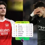Arsenal en tête de Premier League 2026 après le match nul de Manchester City à West Ham 1-1
