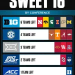 March Madness 2026 Sweet 16 par conference NCAA basketball