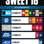 March Madness 2026 Sweet 16 par conference NCAA basketball