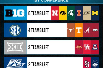 March Madness 2026 Sweet 16 par conference NCAA basketball