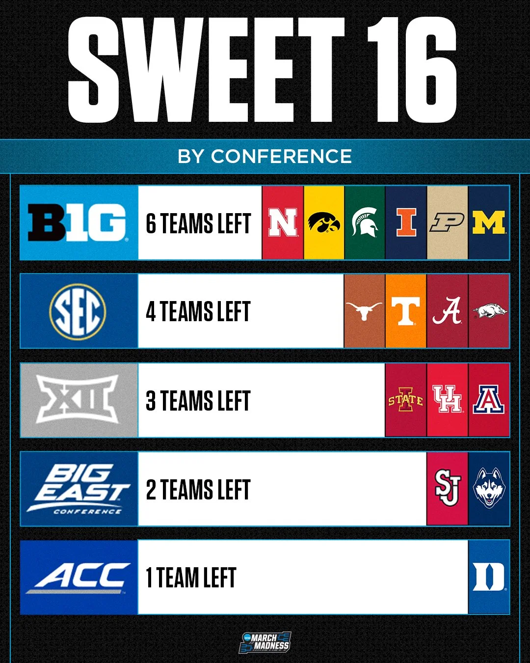 March Madness 2026 Sweet 16 par conference NCAA basketball