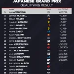 Classement qualifications GP du Japon 2026 Suzuka avec Antonelli en pole position Mercedes