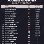 Classement qualifications GP du Japon 2026 Suzuka avec Antonelli en pole position Mercedes