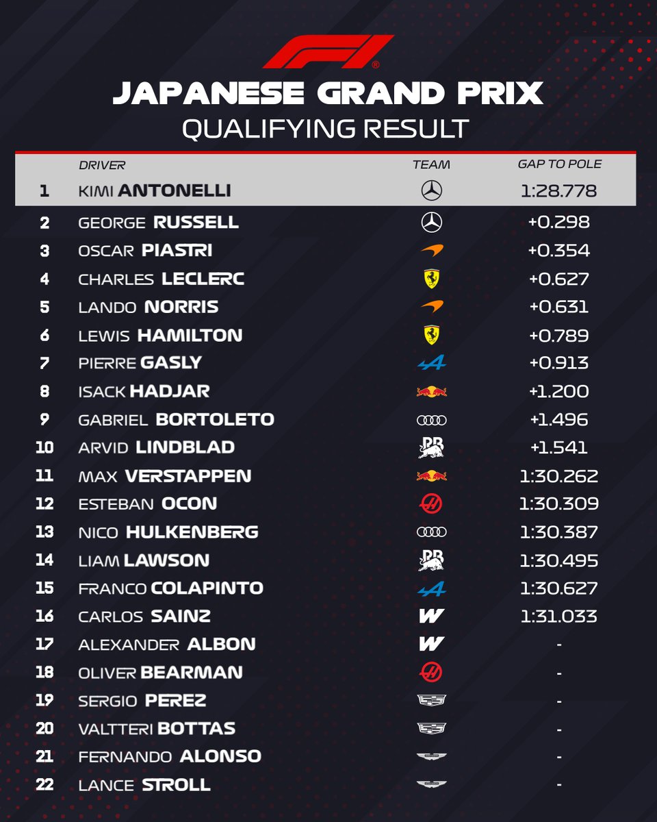 Classement qualifications GP du Japon 2026 Suzuka avec Antonelli en pole position Mercedes