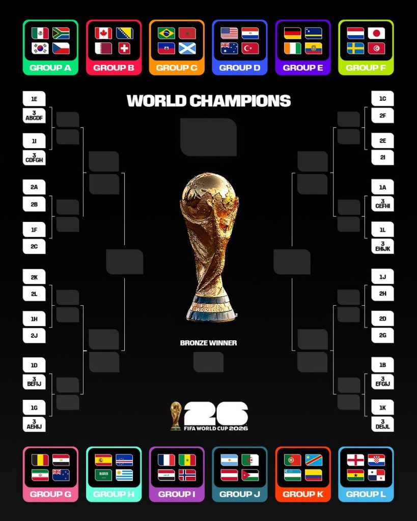 Tableau des 12 groupes de la Coupe du Monde 2026 — FIFA