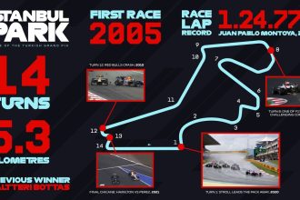 Istanbul Park Grand Prix de Turquie retour calendrier Formule 1 2027
