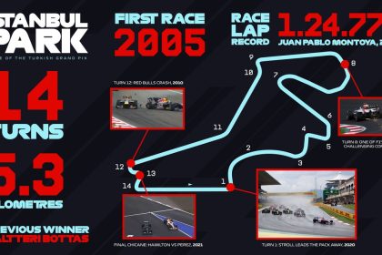 Istanbul Park Grand Prix de Turquie retour calendrier Formule 1 2027