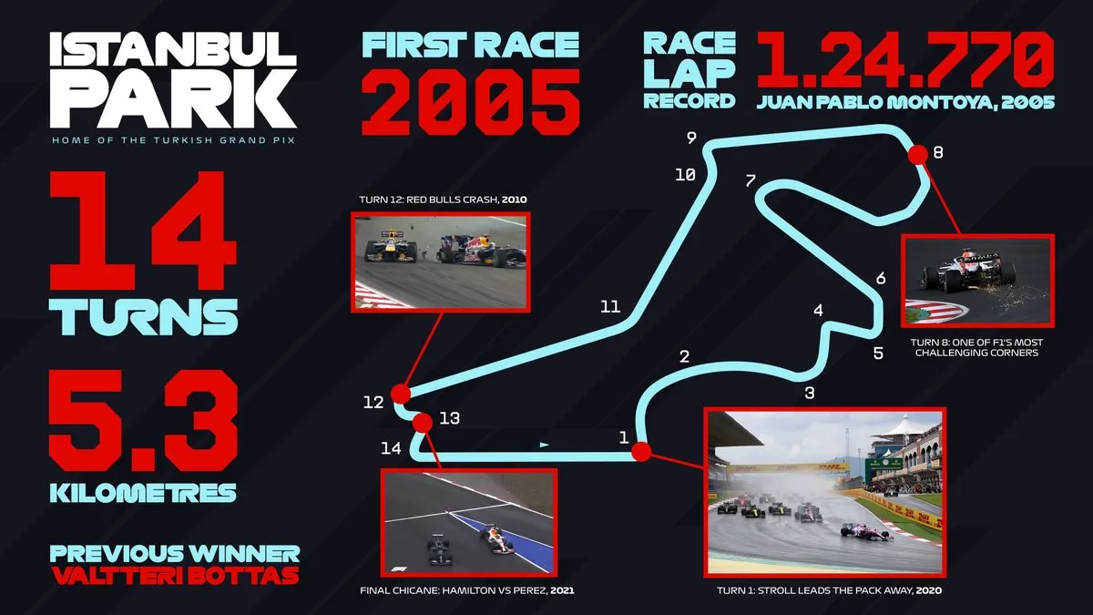 Istanbul Park Grand Prix de Turquie retour calendrier Formule 1 2027