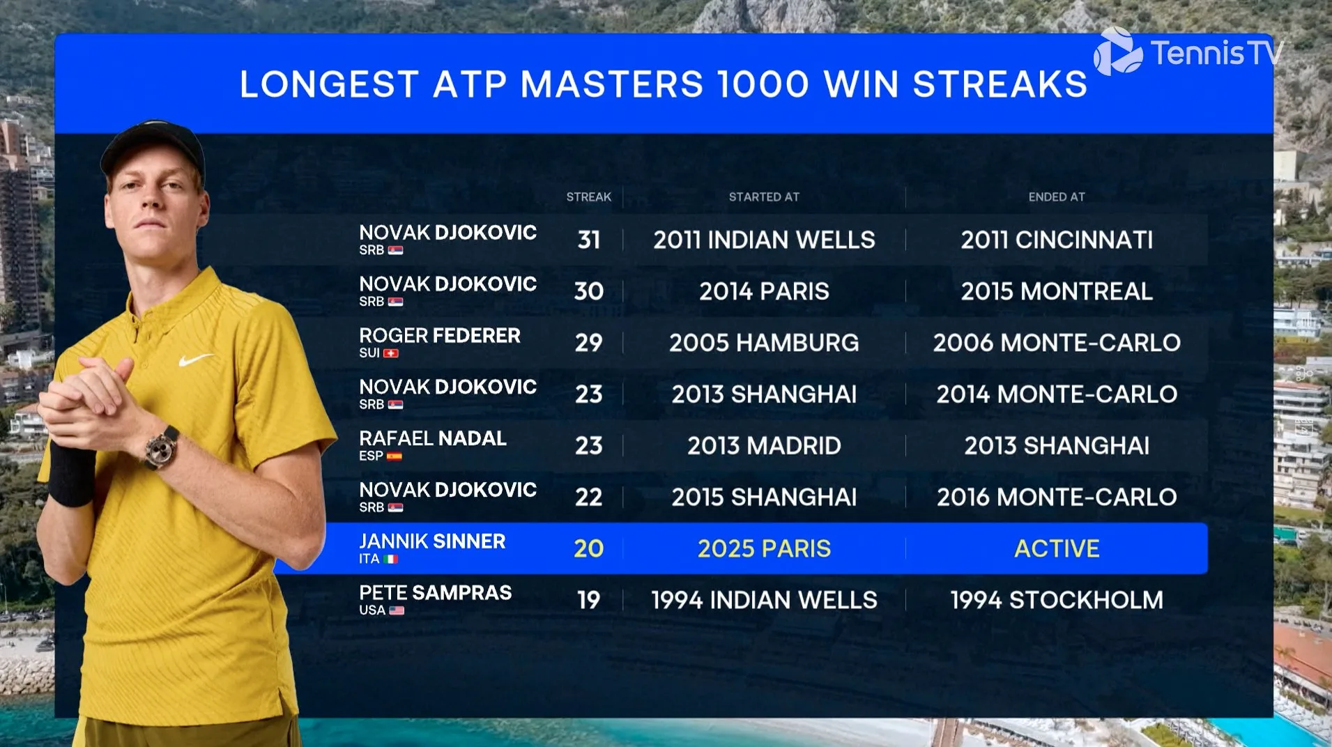 Jannik Sinner en demi-finale du Masters Monte-Carlo 2026 sur terre battue